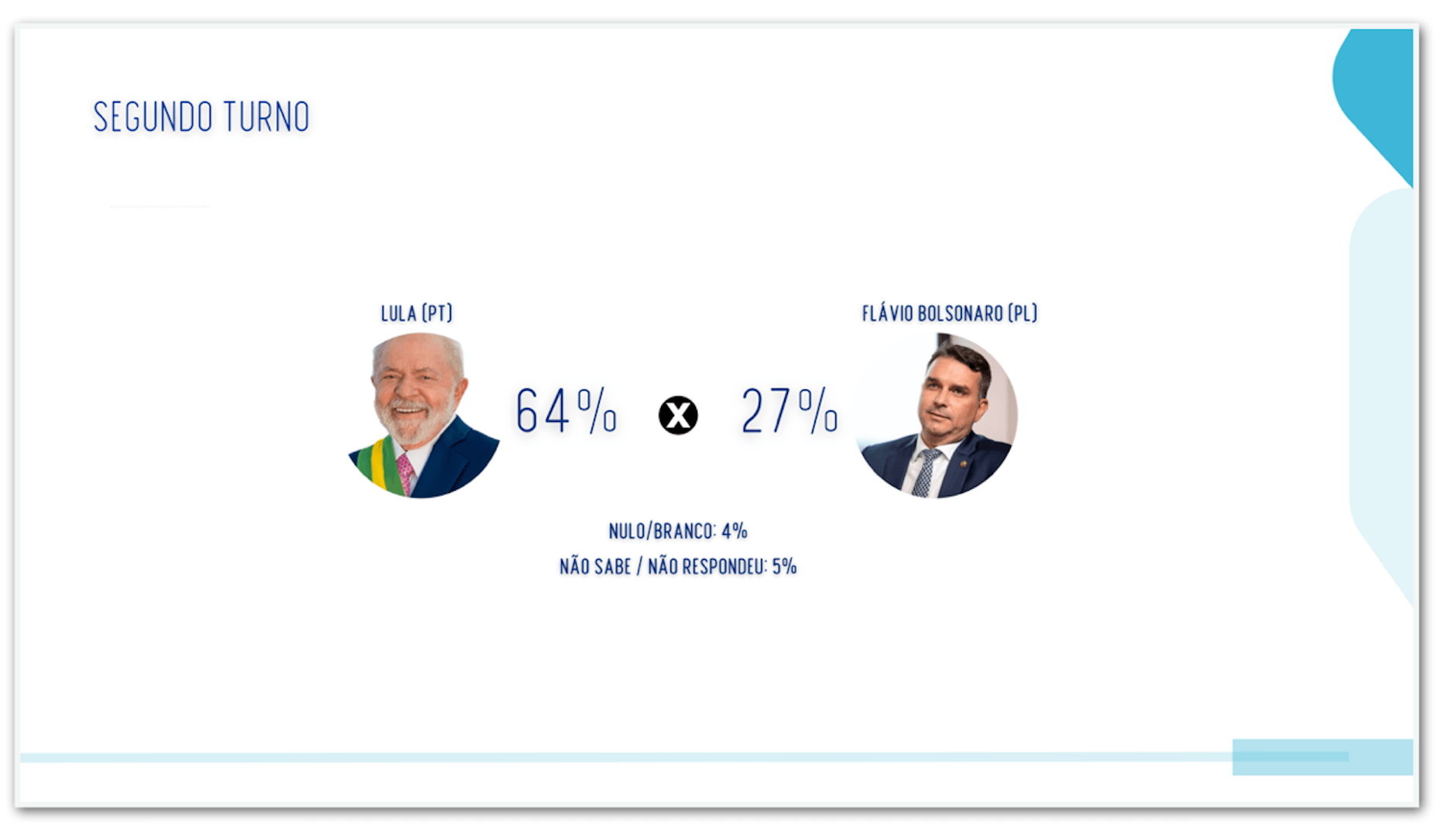 Lula tem 64% contra 27% de Flávio no 2º turno no CE, diz pesquisa