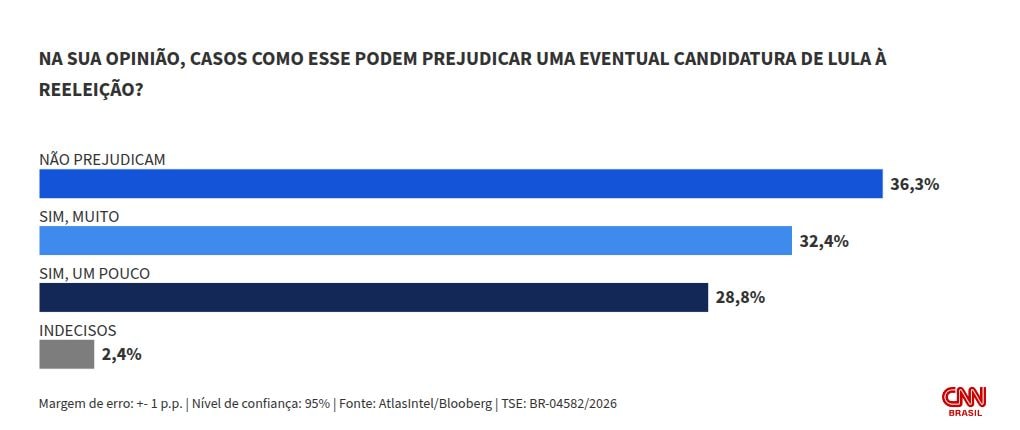 Atlas: 61,2% veem prejuízo do caso Wagner à candidatura Lula; 36,3% negam