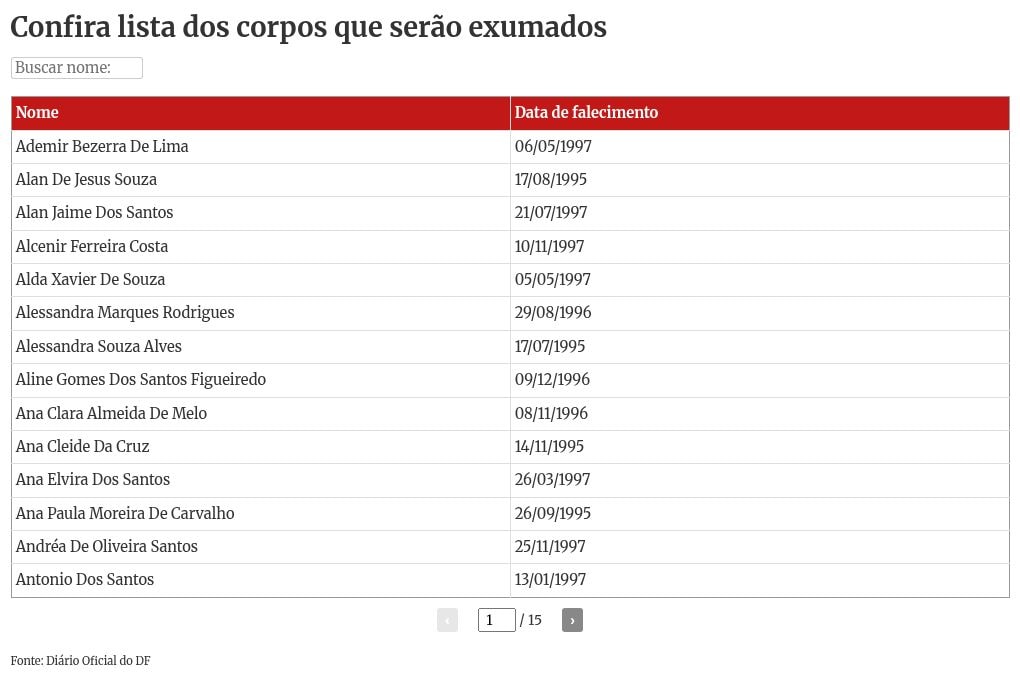 Cemitério de Planaltina terá exumação de 209 corpos; veja lista