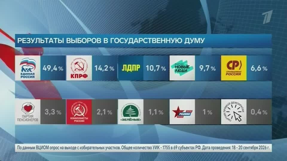 Partido de Putin lidera eleição parlamentar na Rússia