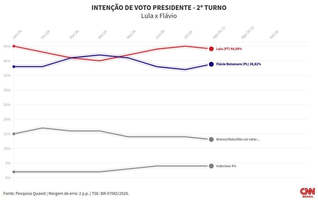 Quaest: Lula tem 42% das intenções de voto no 2º turno; Flávio, 41%