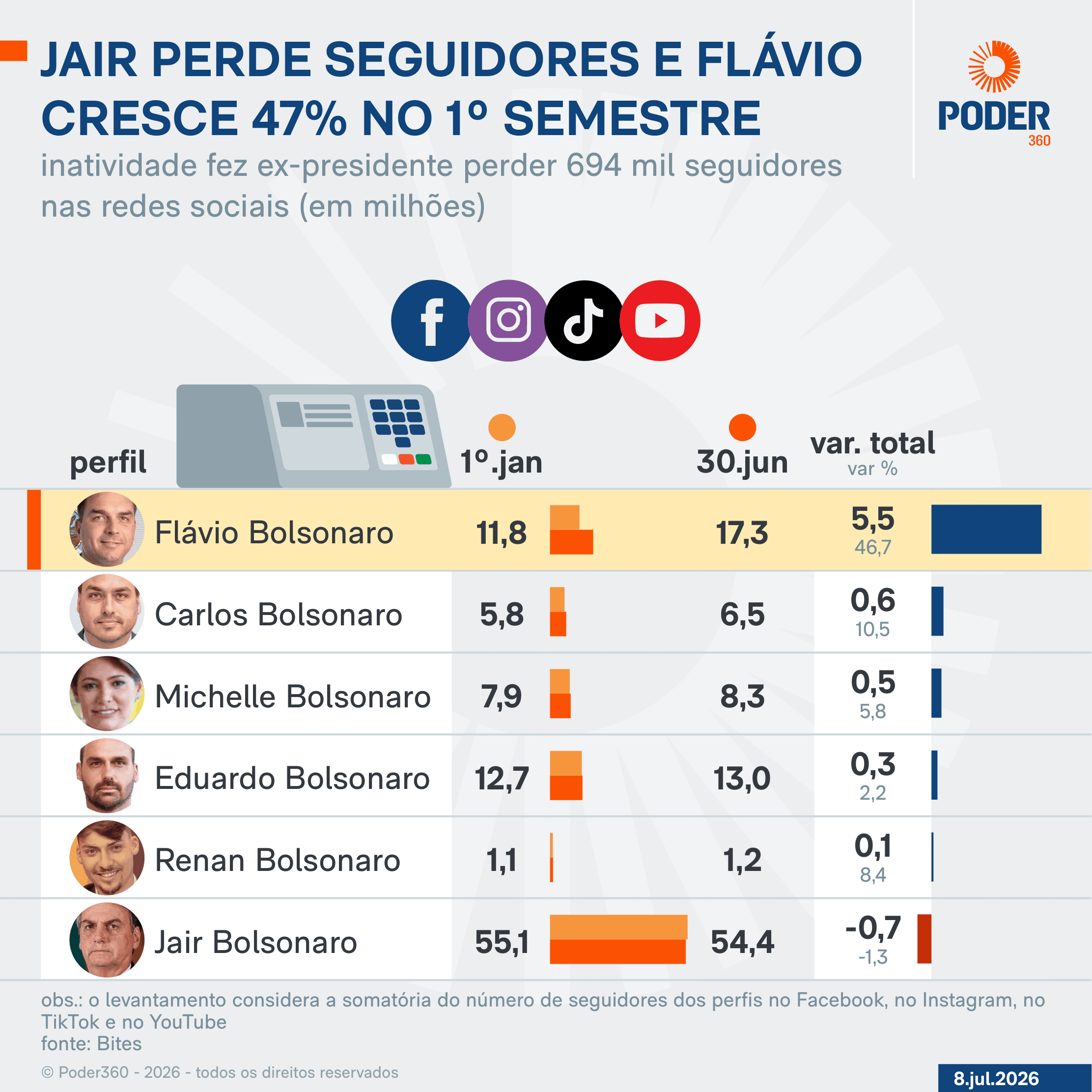 Inatividade faz Bolsonaro perder seguidores; Flávio cresce 47%