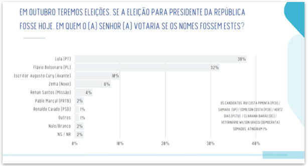 Lula tem 46% e Flávio Bolsonaro, 44%, no 2º turno em MG, diz pesquisa