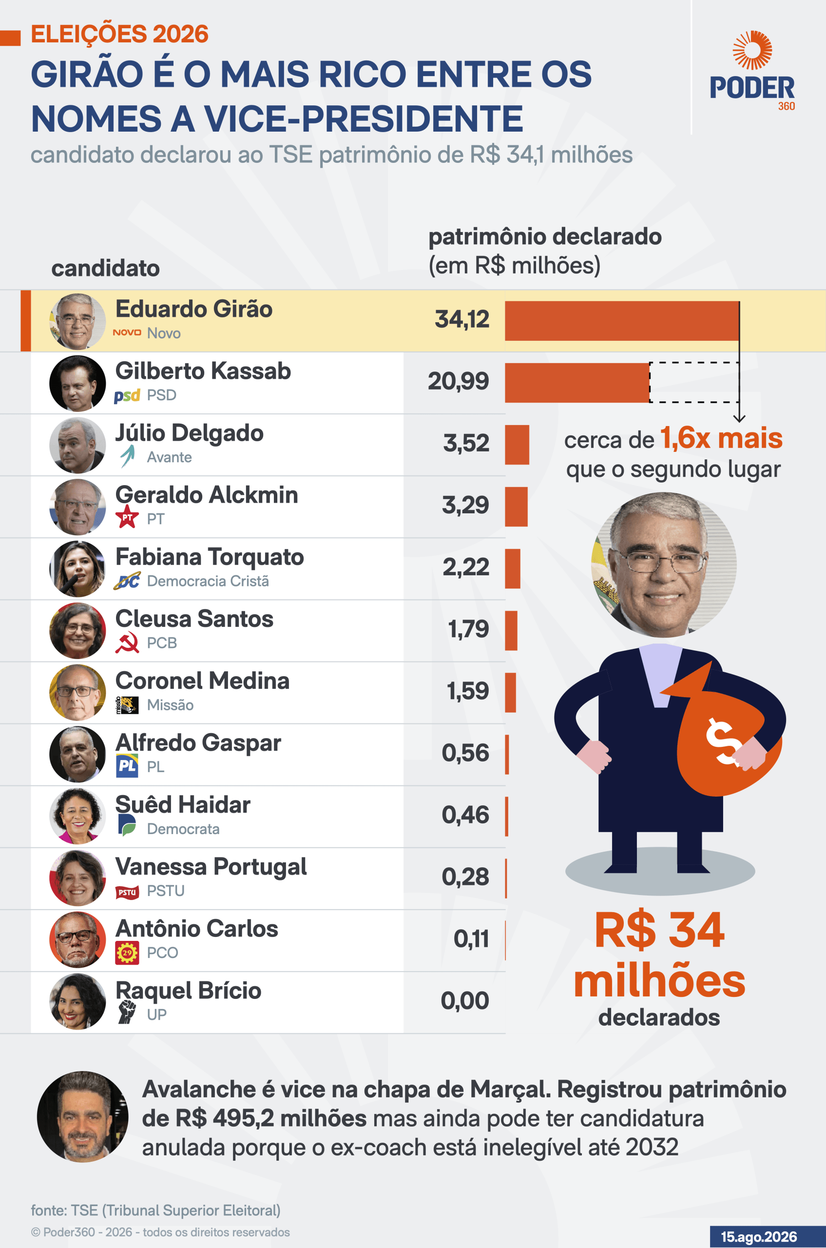Girão é o mais rico entre os candidatos a vice-presidente