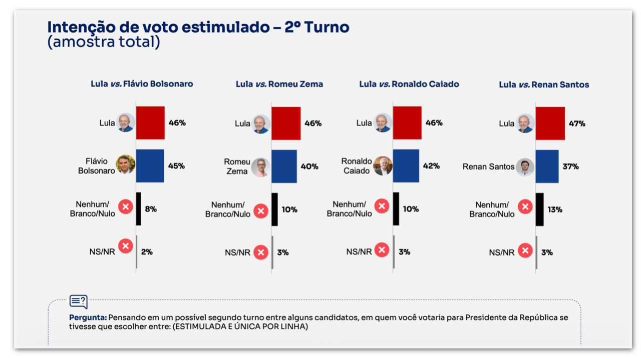 Lula e Flávio estão tecnicamente empatados no 2º turno, diz Nexus