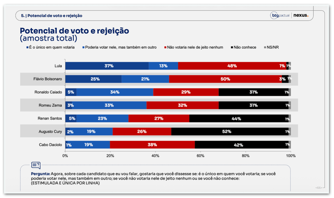 Flávio Bolsonaro é rejeitado por 50% e Lula, por 48%, diz BTG/Nexus