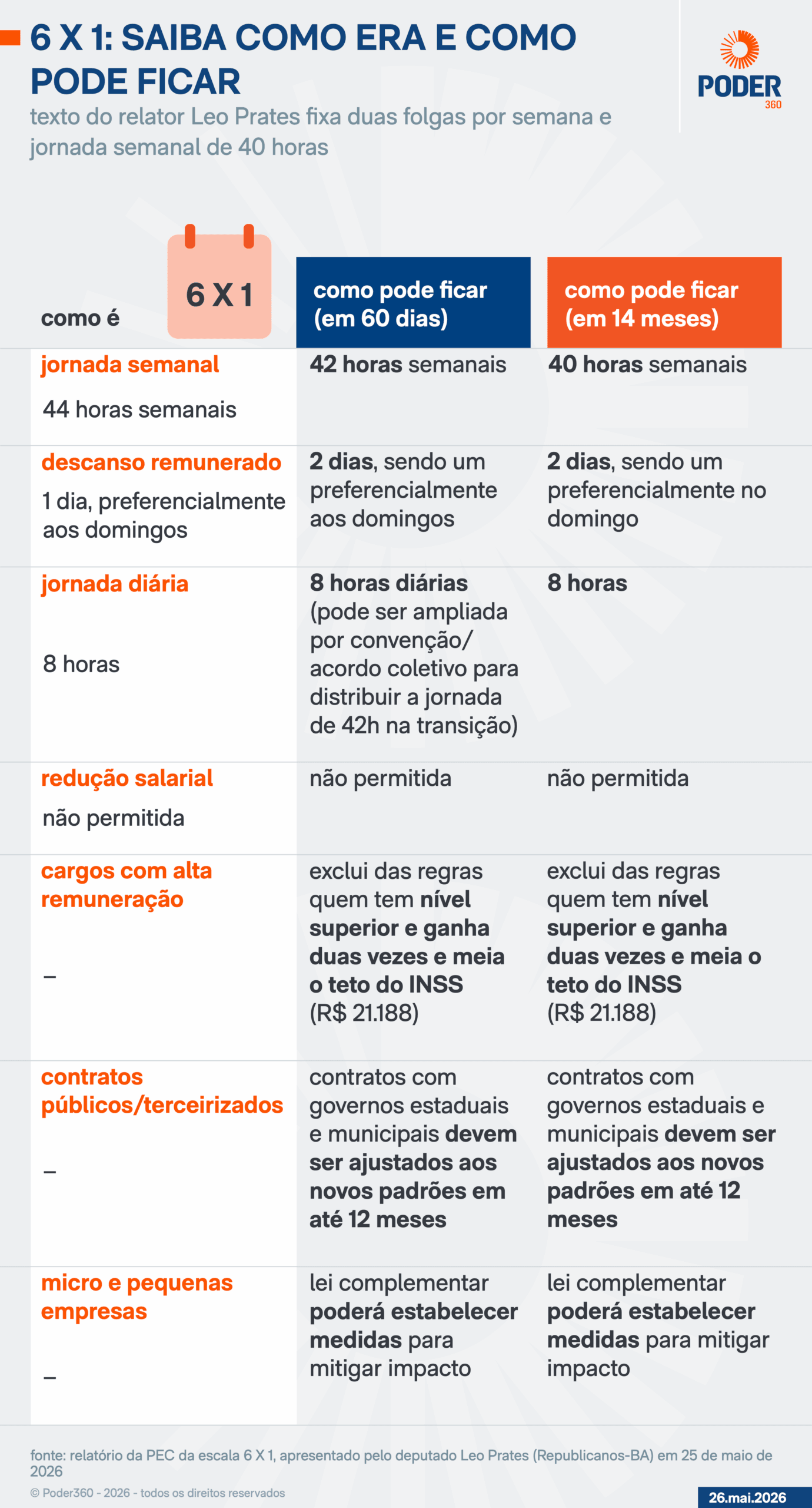 Saiba como votou cada deputado na PEC da 6 X1