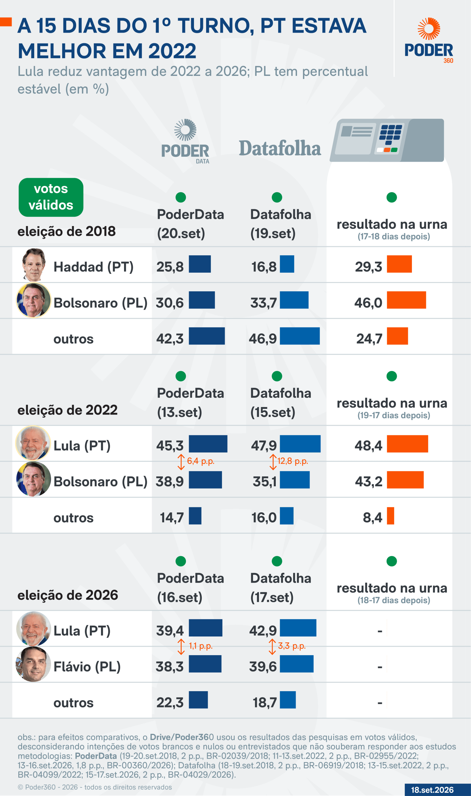 A 15 dias do 1º turno, Lula está pior do que há 4 anos nas pesquisas