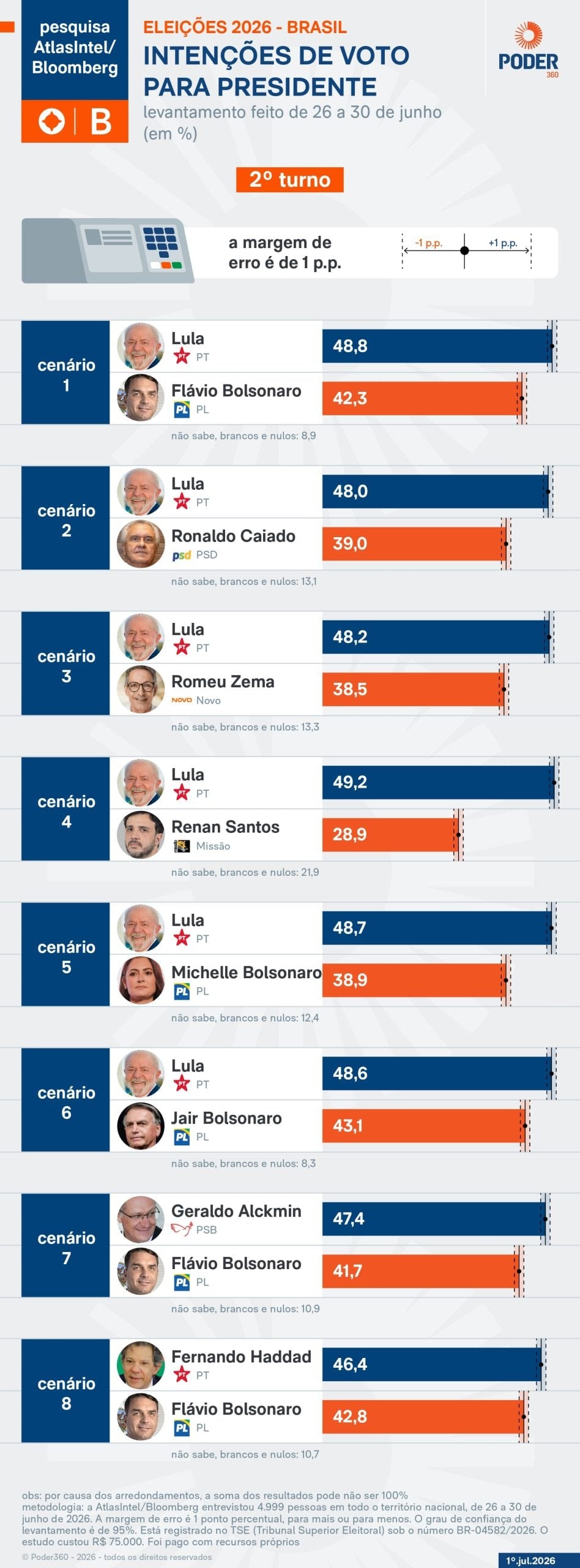 Lula tem 48,8%, e Flávio, 42,3%, em eventual 2º turno, diz pesquisa