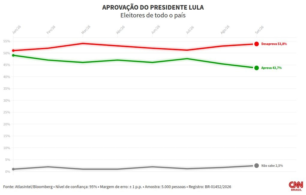 AtlasIntel/Bloomberg: 53,8% desaprovam Lula; 43,7% aprovam