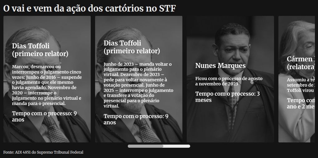 STF completa 14 anos sem julgar ação de R$ 3 bilhões sobre cartórios