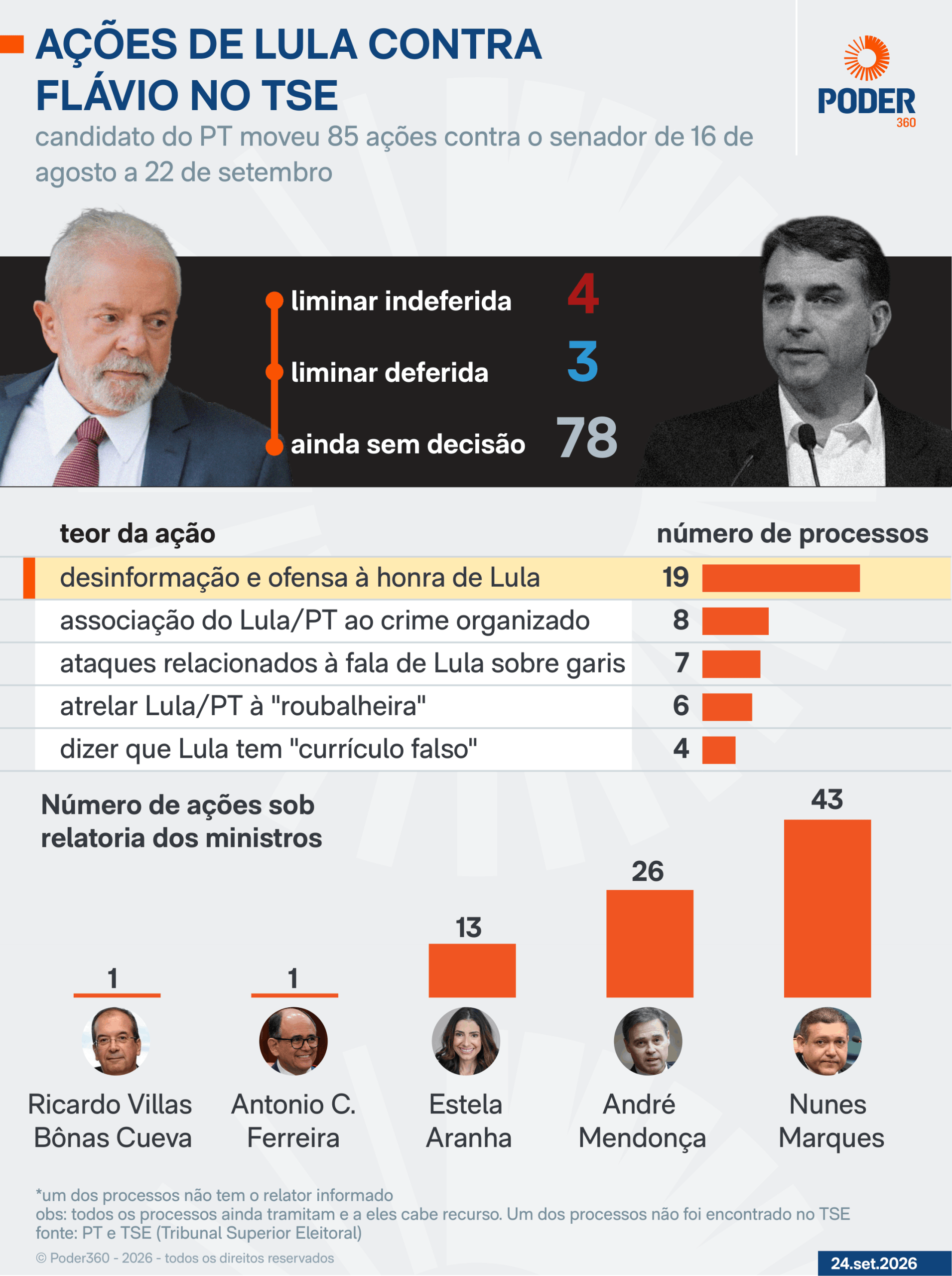 Lula acionou o TSE 85 vezes contra Flávio na campanha de 2026