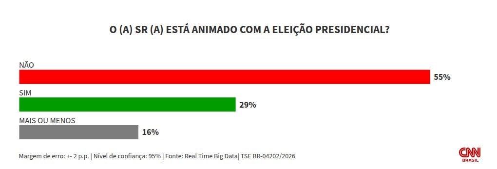 Real Time: 55% dizem estar desanimados com eleição presidencial
