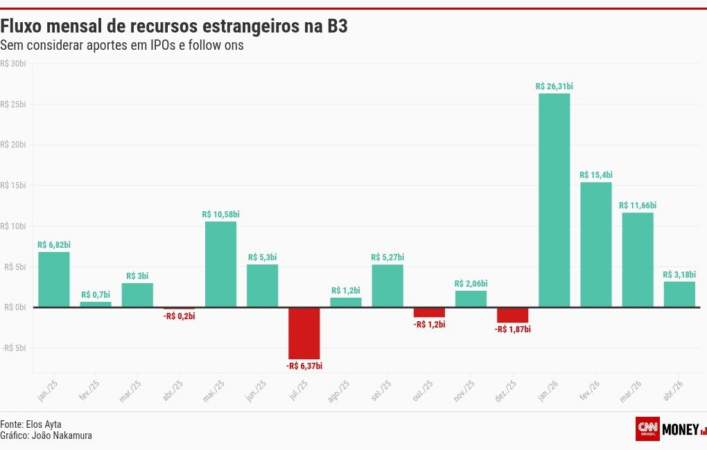 Entrada estrangeira na B3 despenca 88% desde recorde em janeiro
