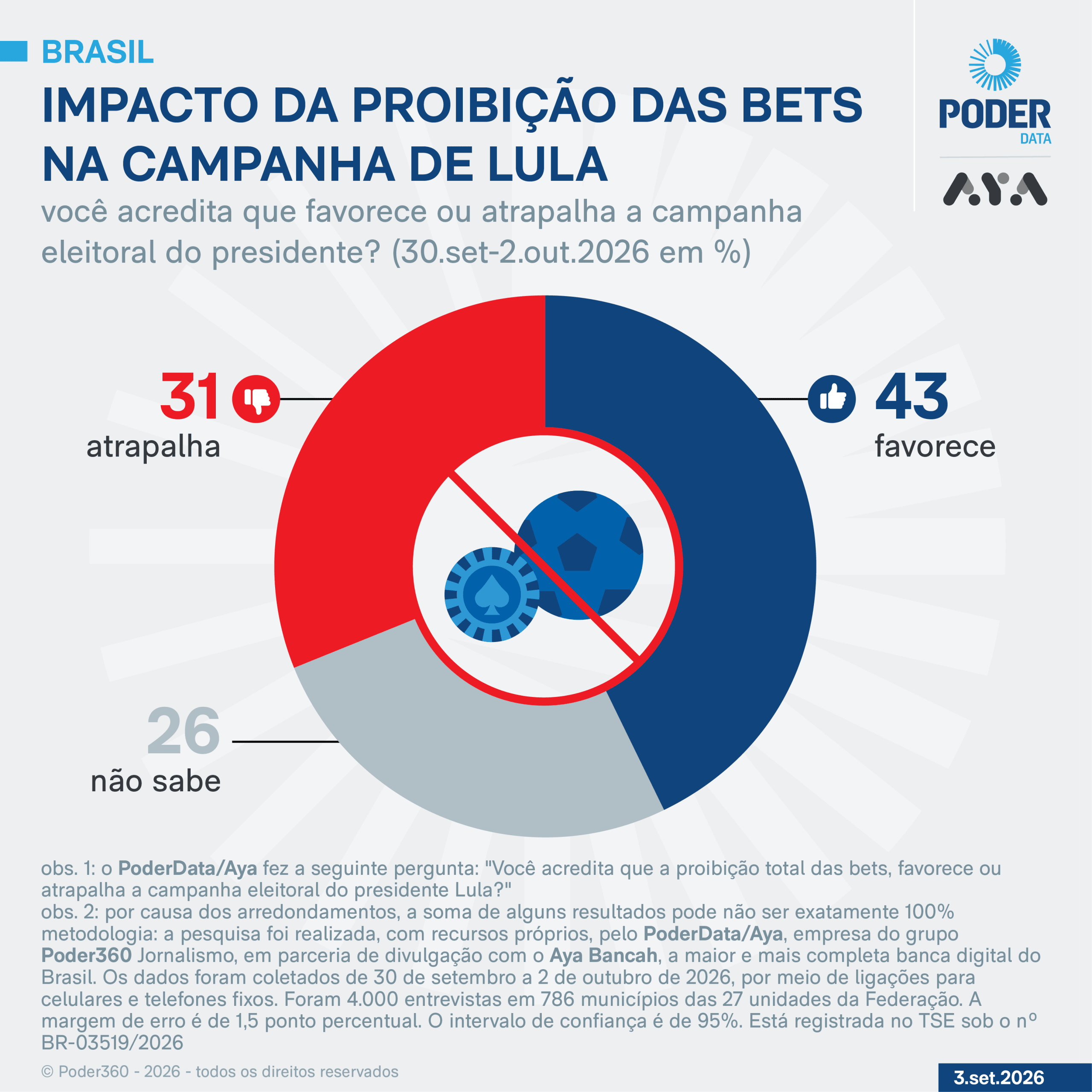 PoderData/Aya: 43% dizem que proibição das bets ajuda campanha de Lula