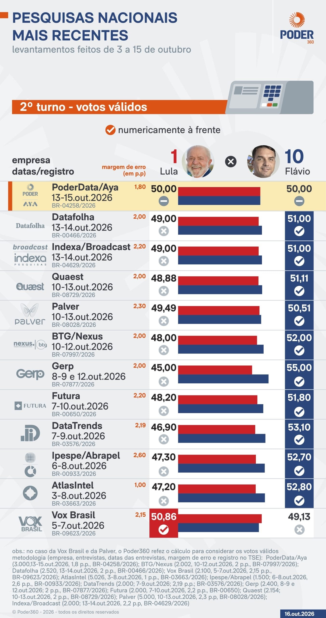 Em debate com Flávio, Lula quer discutir “projeto de país”