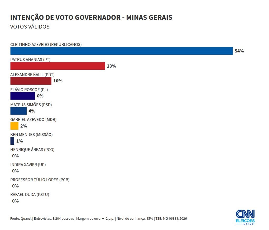 Quaest MG: Cleitinho tem 54% dos votos válidos; Patrus, 23%; Kalil, 10%
