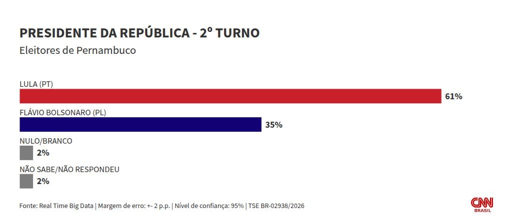 Real Time Big Data: em PE, Lula tem 61%, contra 35 % de Flávio no 2º turno