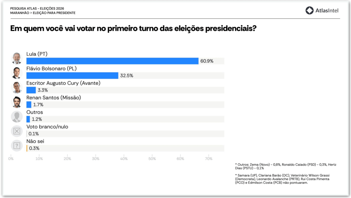 Lula lidera disputa presidencial no Maranhão com 60,9%, diz pesquisa