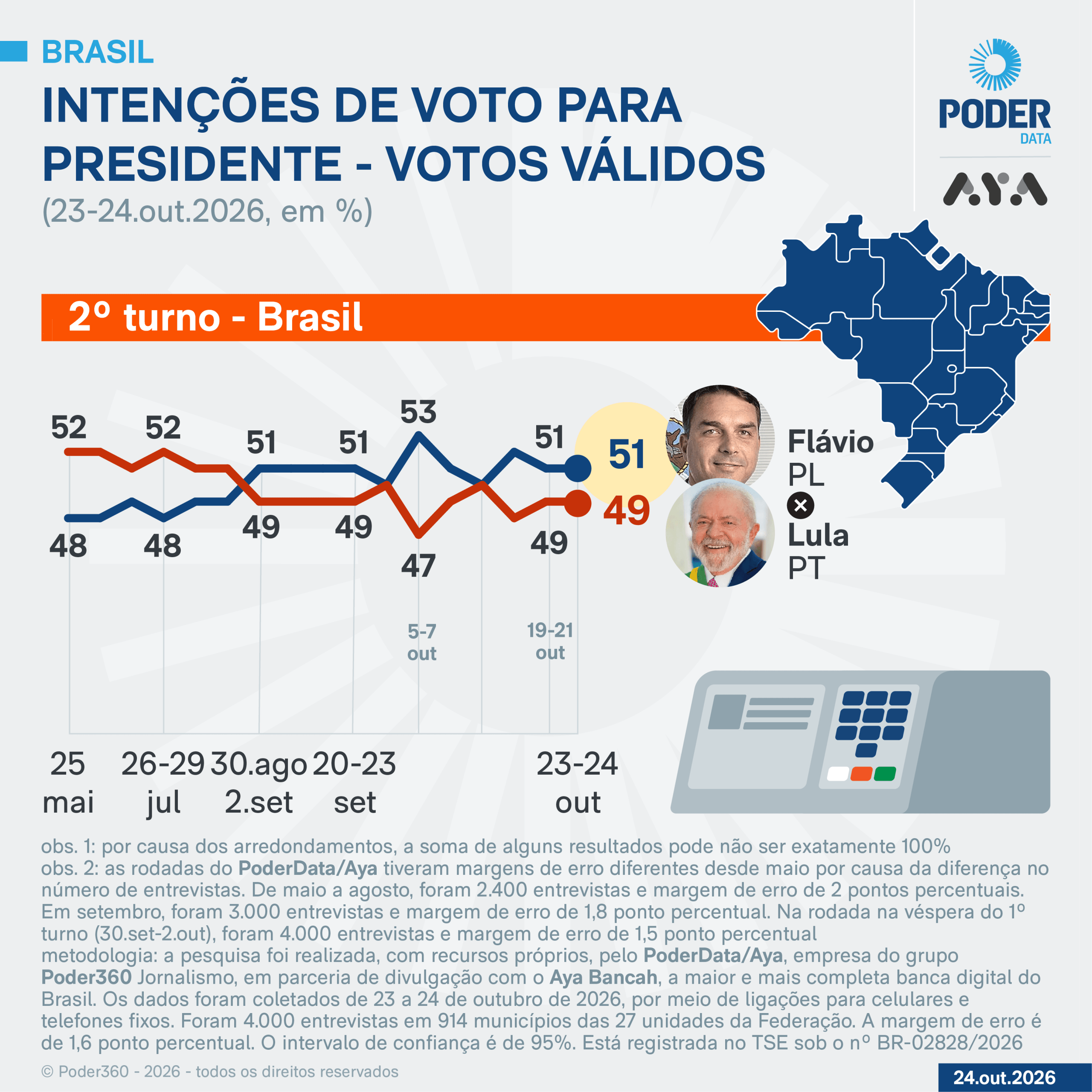 Flávio tem 51% e Lula tem 49% dos votos válidos, diz PoderData/Aya