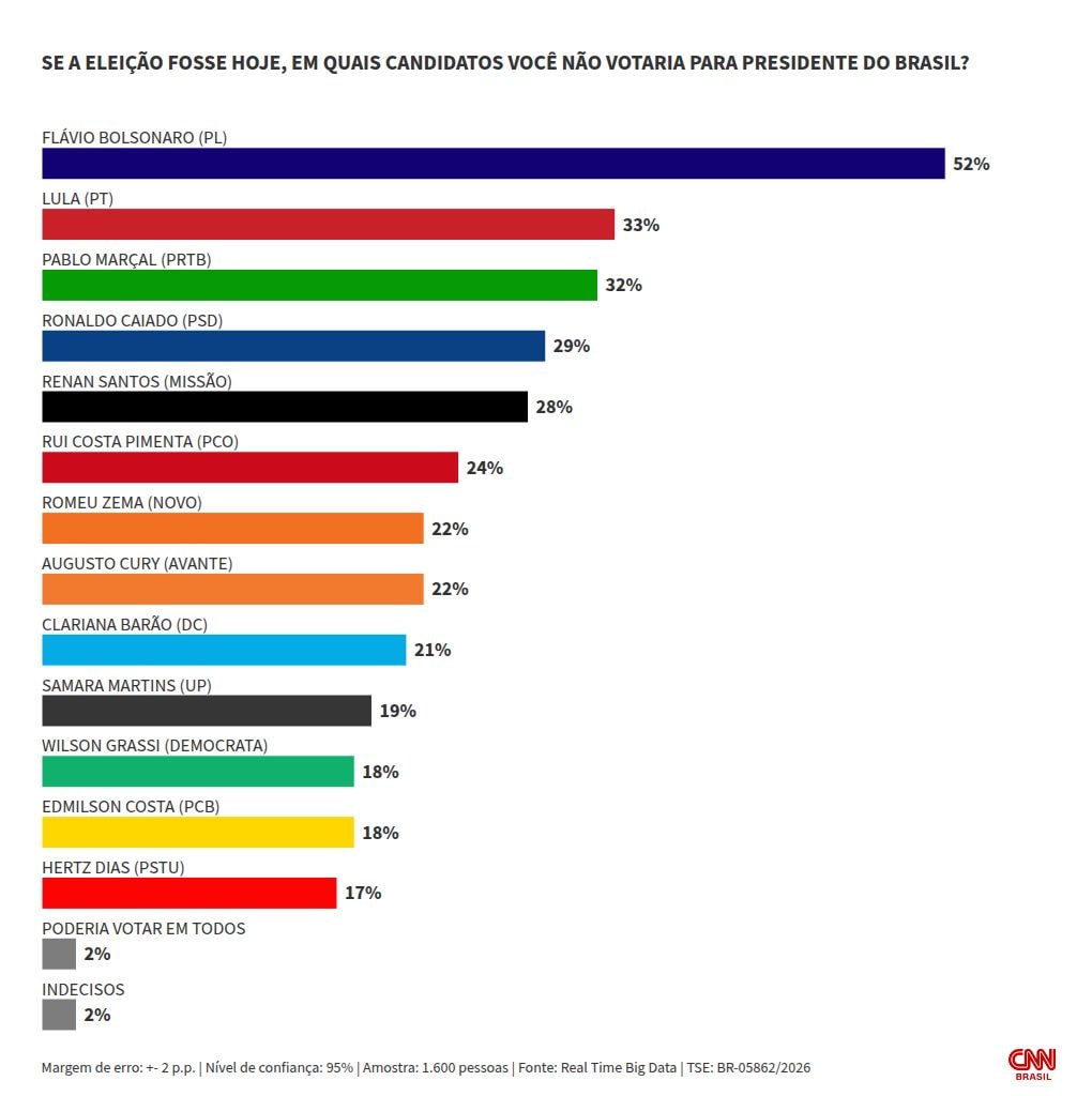 Real Time Big Data: Flávio é rejeitado por 52% em PE; Lula e Marçal por 32%