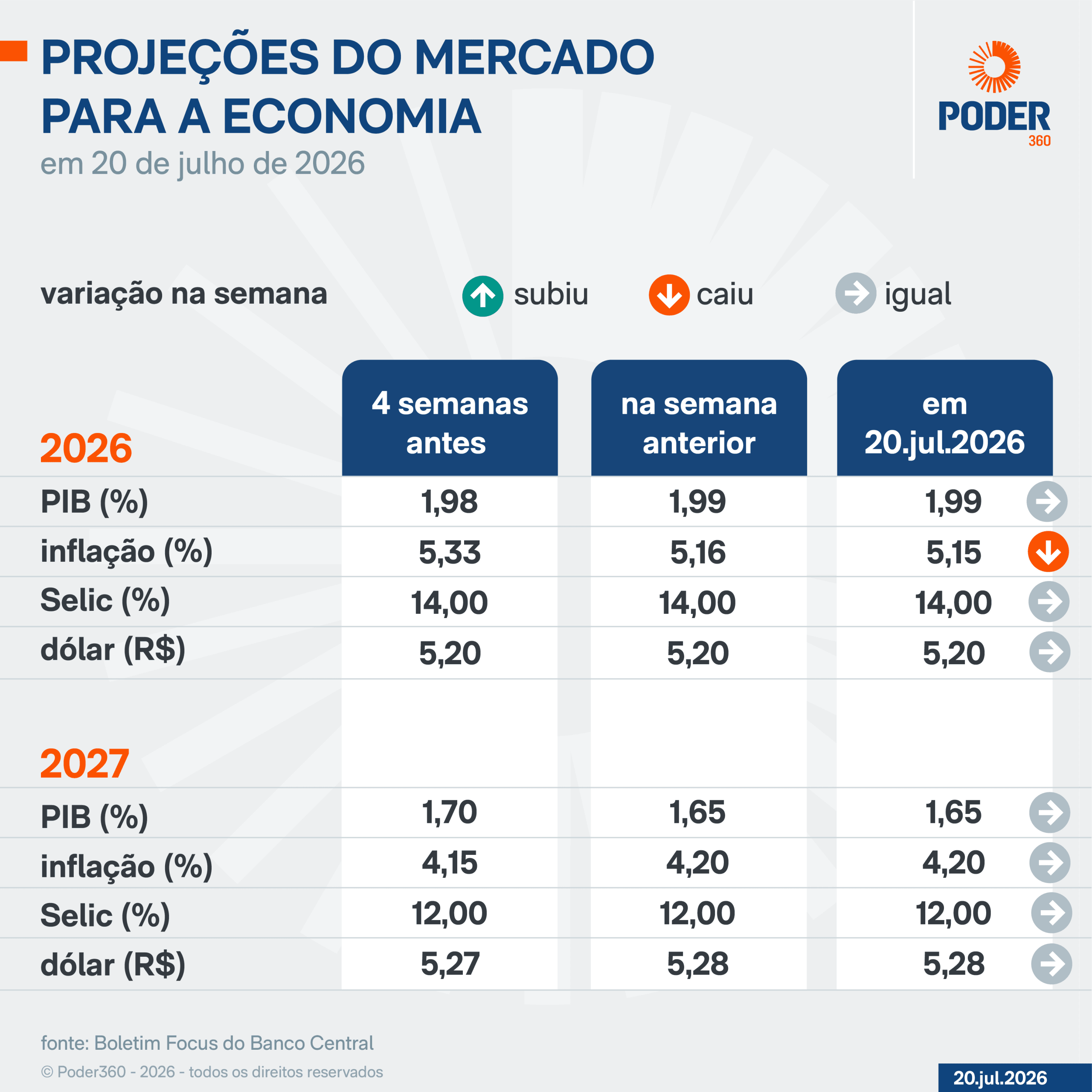 Mercado reduz projeção da inflação para 5,15% em 2026