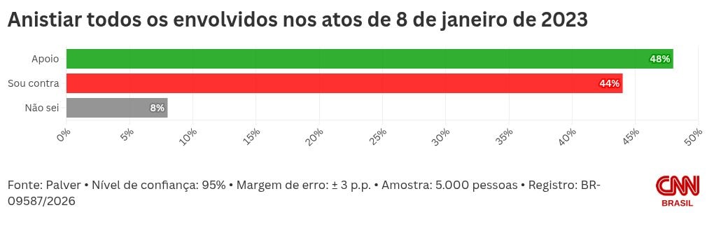 Palver: 48% apoiam anistia aos presos pelo 8 de janeiro; 44% são contra