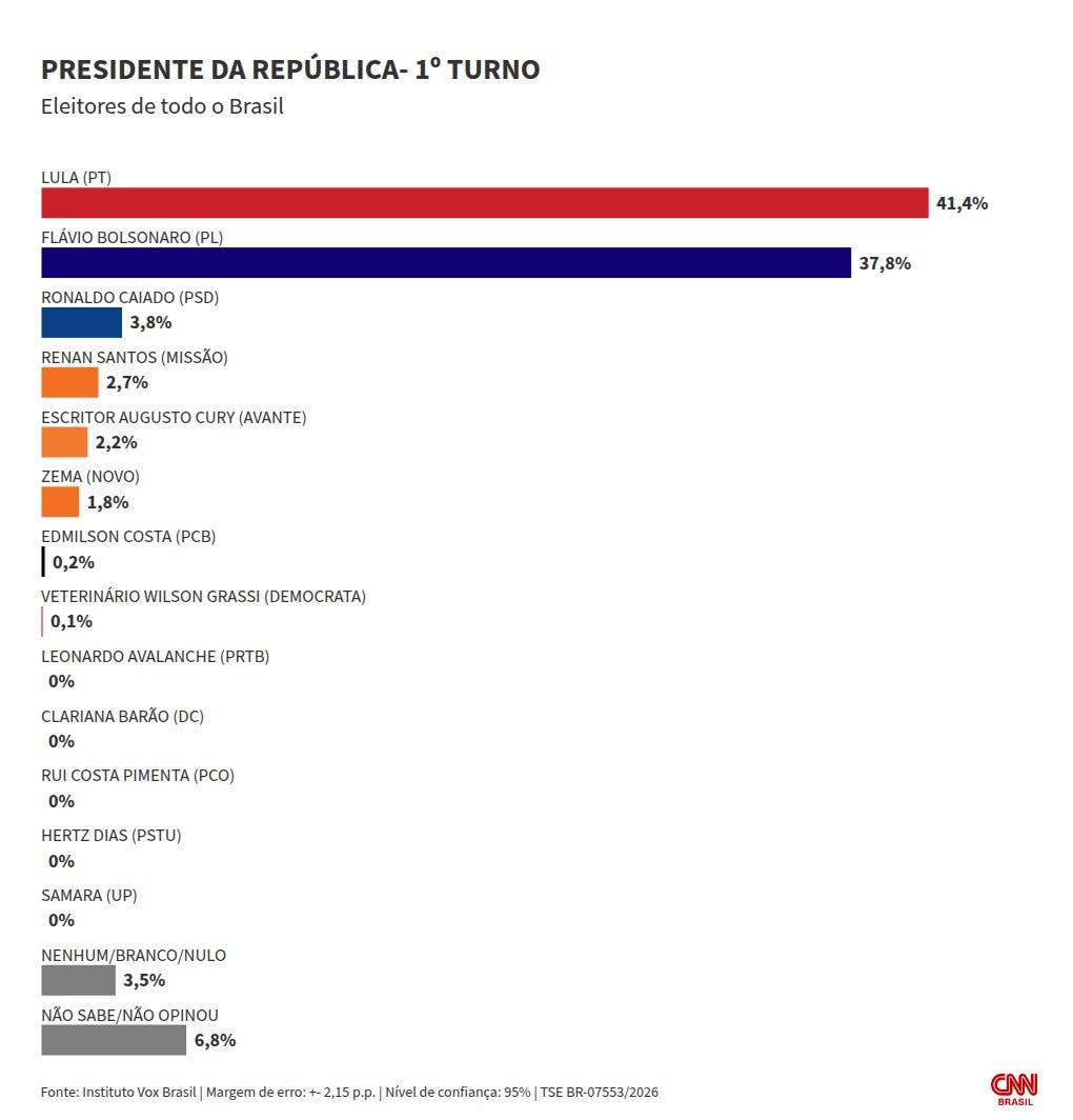 Vox: Lula tem 41,1% das intenções de voto no 1º turno; Flávio, 37,8%