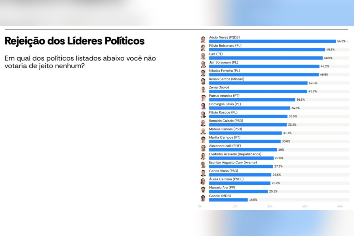 Atlas: Aécio tem maior rejeição entre políticos pesquisados em Minas