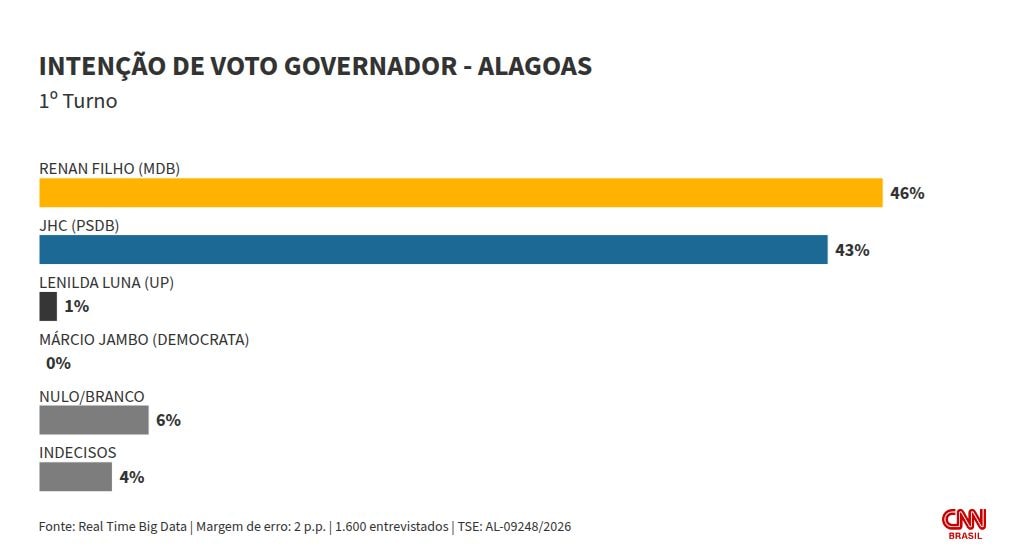Real Time: Renan Filho e JHC empatam nos dois turnos ao governo de Alagoas