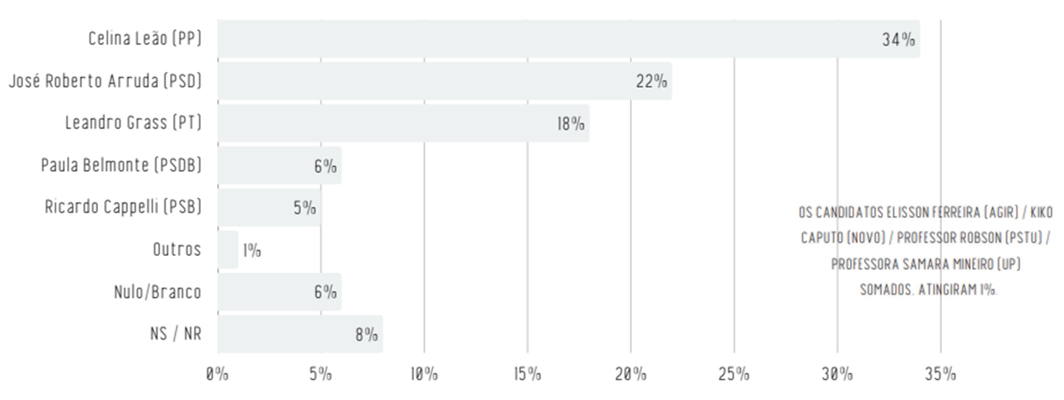 Real Time Big Data: Celina lidera com 34%; Arruda tem 22% e Grass, 18%