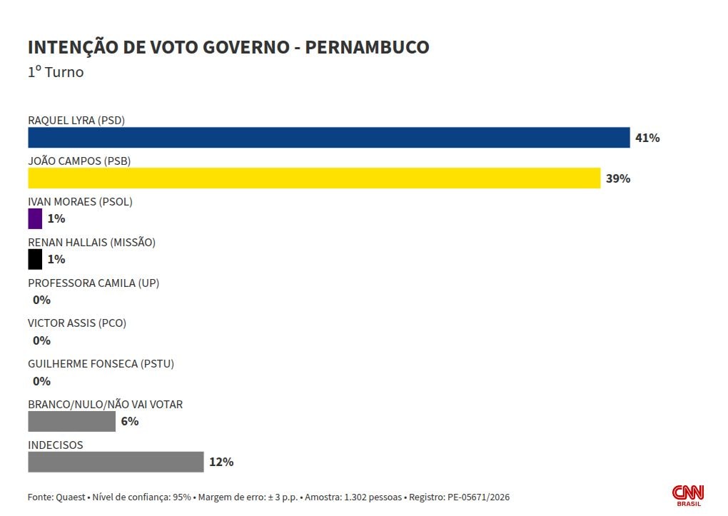 Quaest: Raquel e João Campos empatam no 1º e 2º turnos ao governo de PE