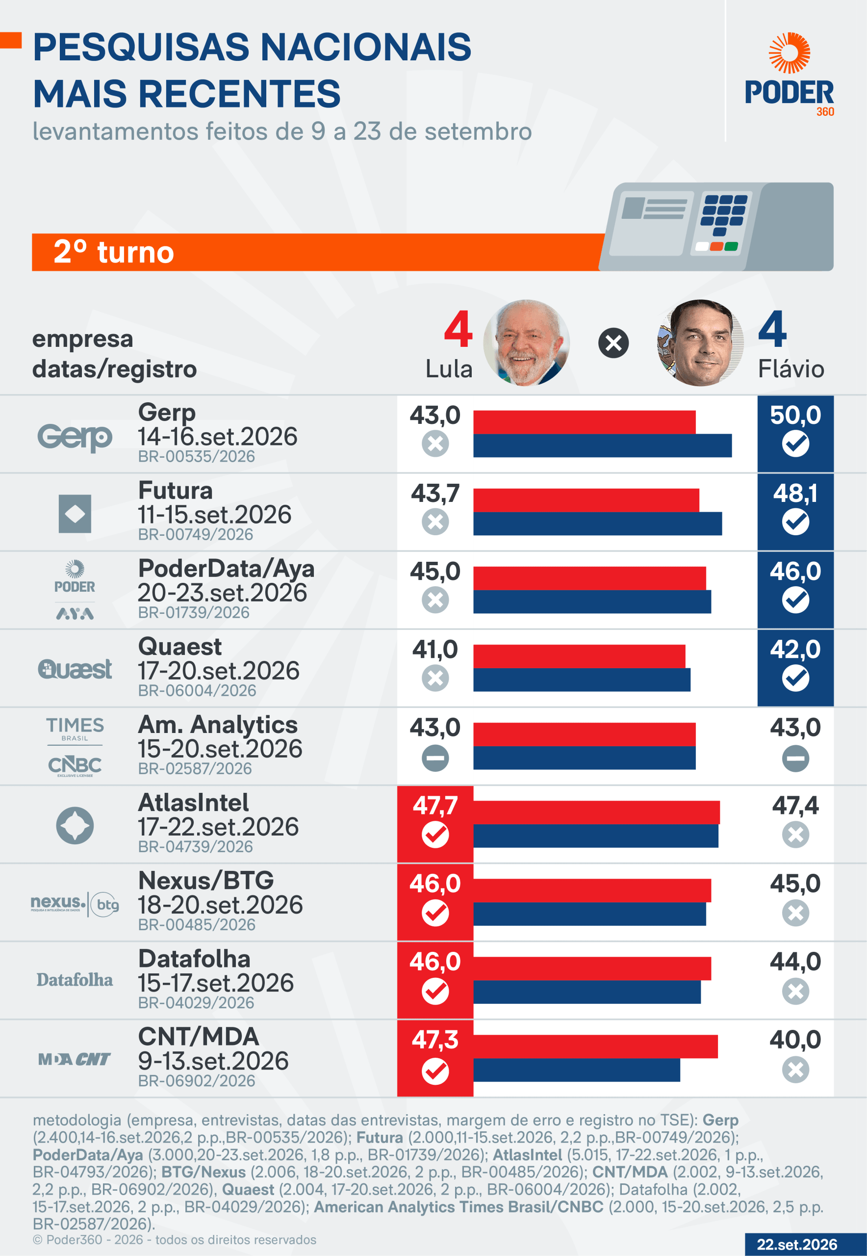 Saiba como estão Lula e Flávio nas pesquisas a 10 dias da eleição