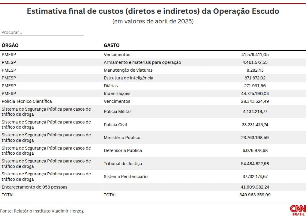 Operação Escudo custou R$ 349 milhões aos cofres públicos de SP, diz estudo