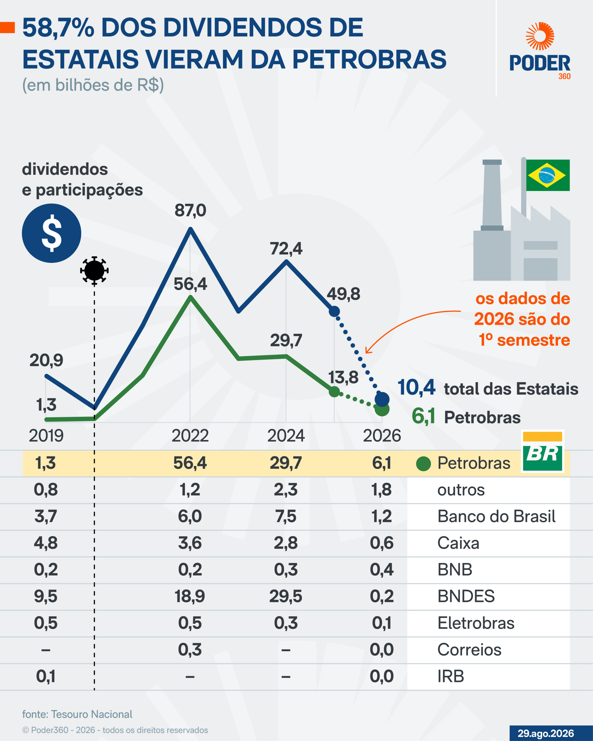 58,7% dos dividendos de estatais pagos à União vieram da Petrobras