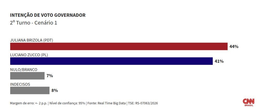 Real Time Big Data: no RS, Juliana tem 37% no 1º turno; Zucco, 32%
