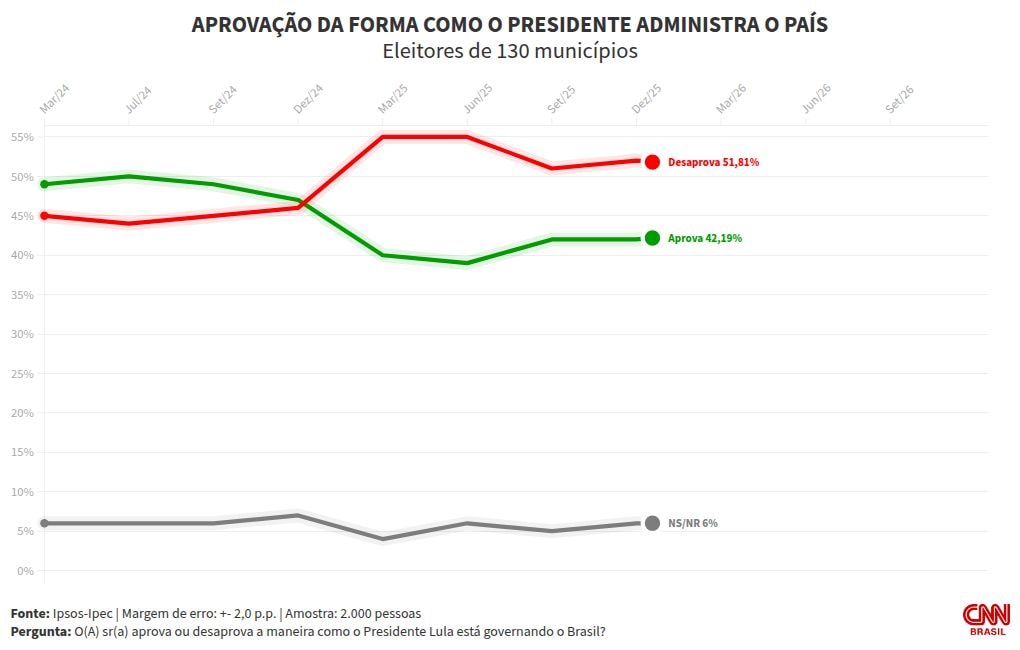 Ipsos-Ipec: 53% desaprovam gestão Lula; aprovação é de 42%