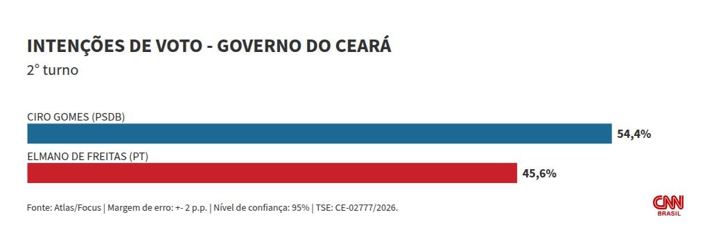 Atlas/Focus: Ciro tem 54,4% no 2º turno ao governo do CE; Elmano, 45,6%