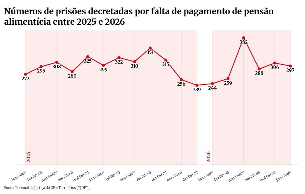 Por dia, 10 homens são presos no DF por atrasar pensão alimentícia