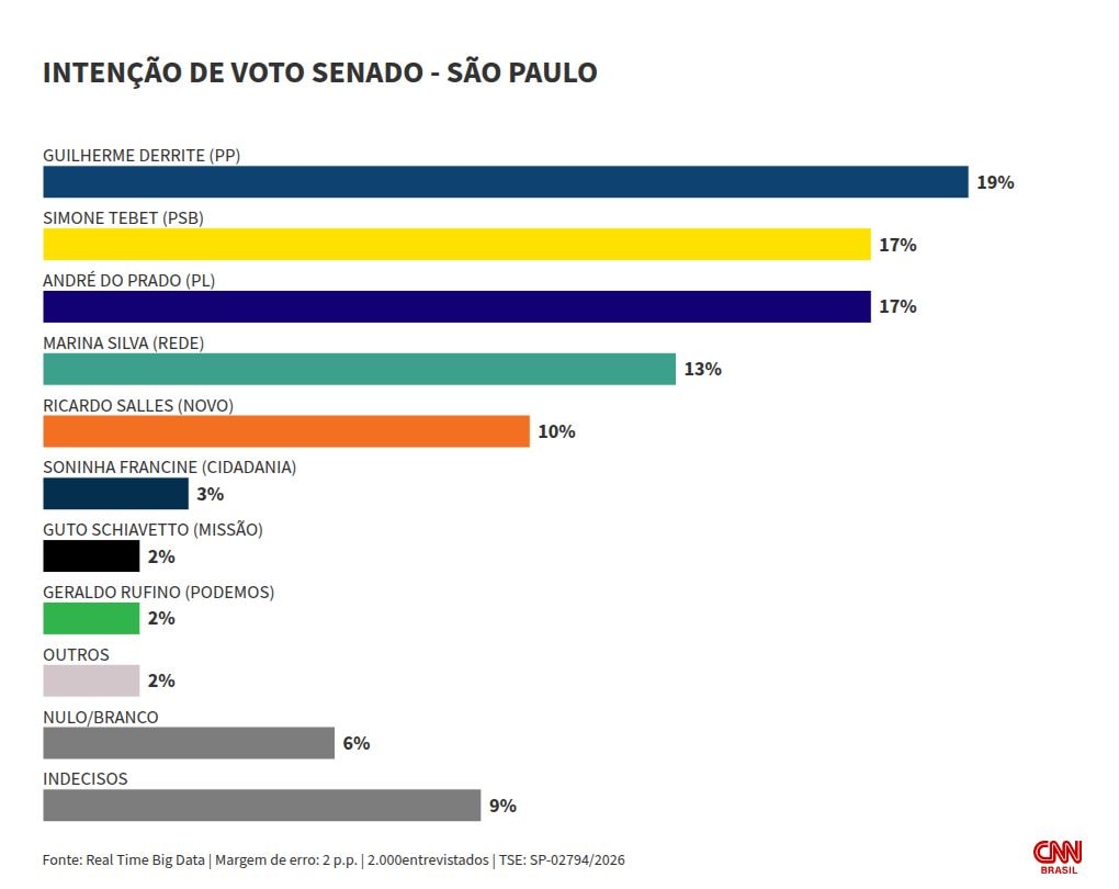 Real Time: Derrite, Tebet e do Prado empatam pela 1ª vaga ao Senado