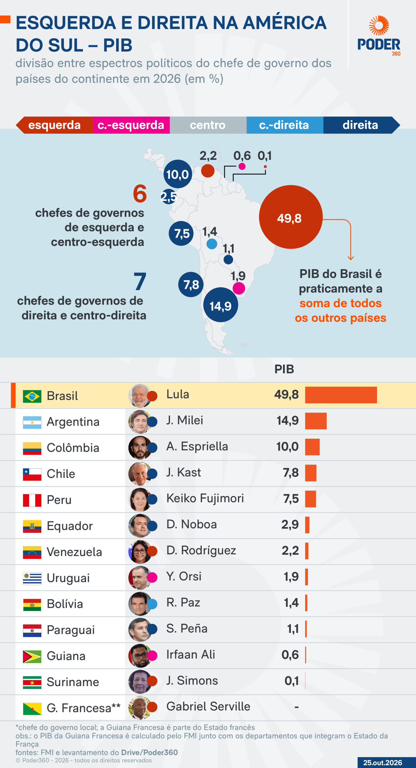 Com Lula, esquerda tem 54,6% do PIB e 56,2% da população sul-americana