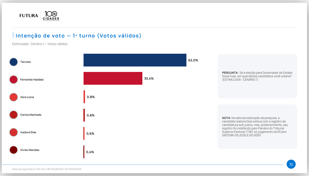 Se eleição fosse hoje, Tarcísio se reelegeria no 1º turno em SP