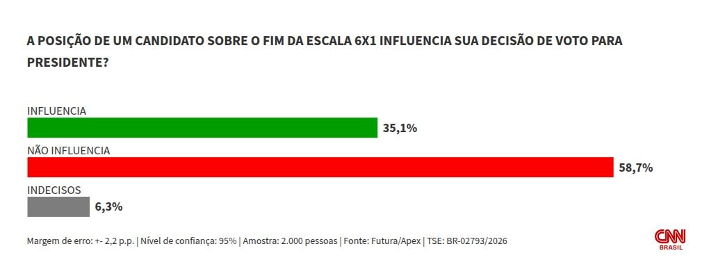 Futura: para 58,7%, posição da 6×1 não influencia voto para presidente
