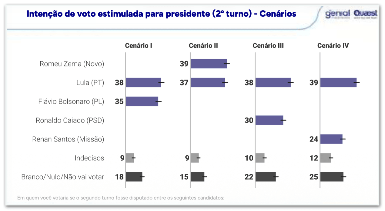 Lula empata com Flávio e Zema em cenários de 2º turno em MG