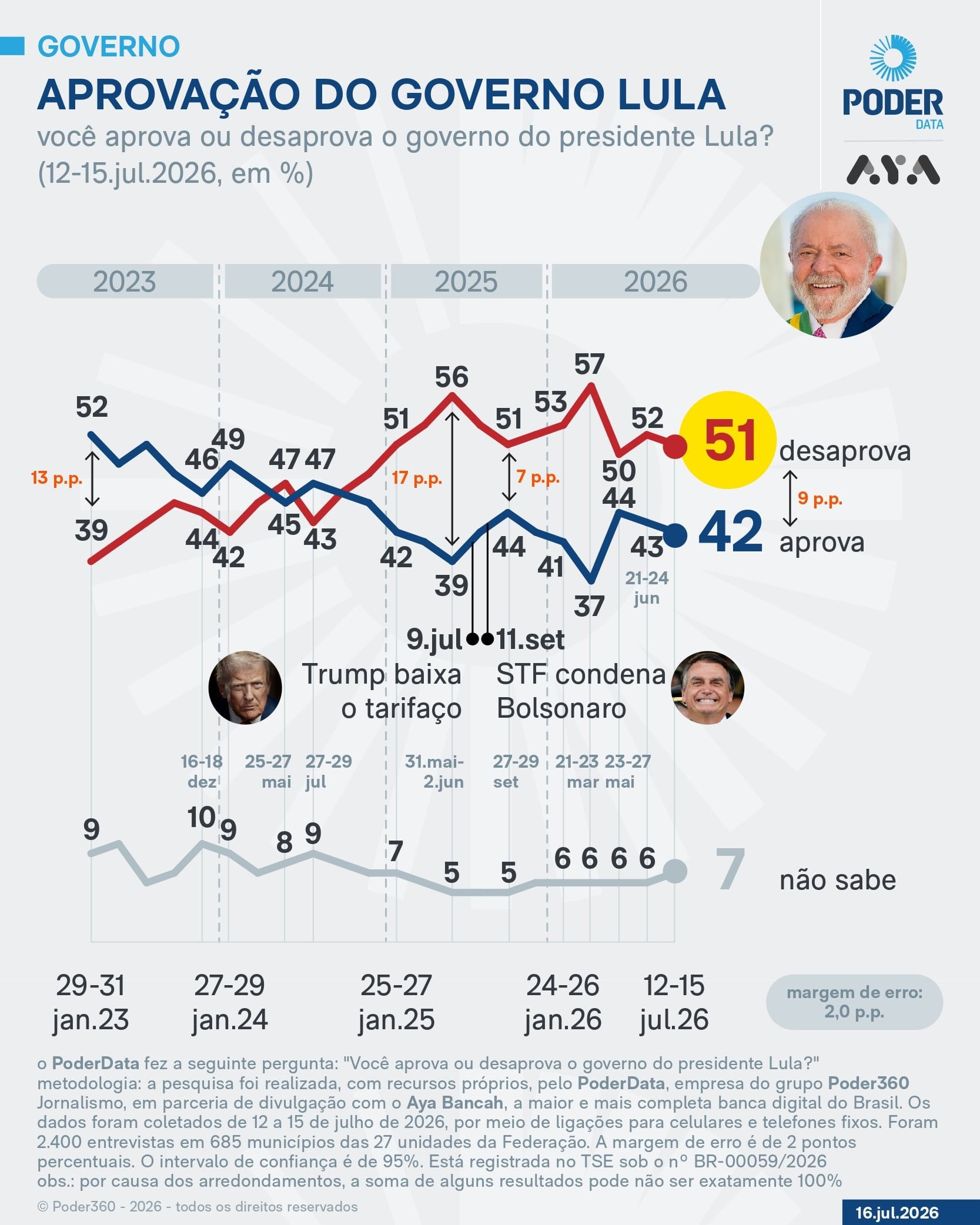 42% aprovam e 51% desaprovam governo Lula, diz PoderData/Aya