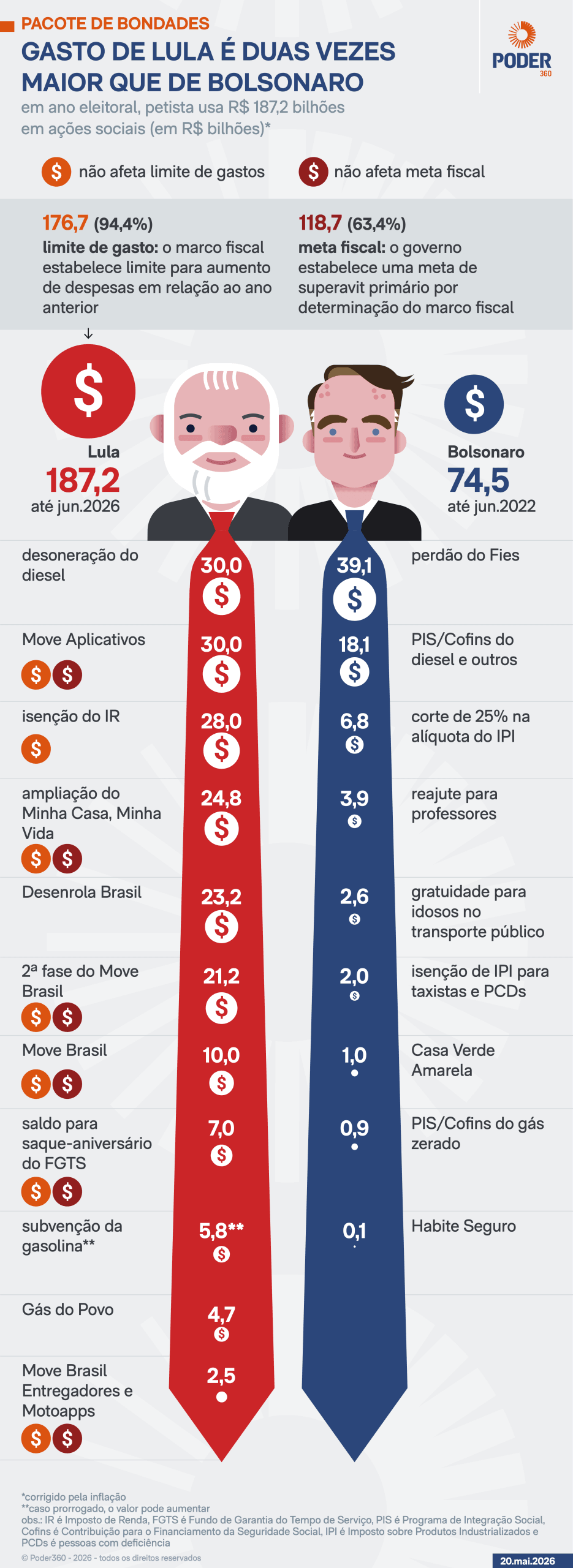 Governo Lula deixa fora do limite de gasto 94% do pacote de bondades