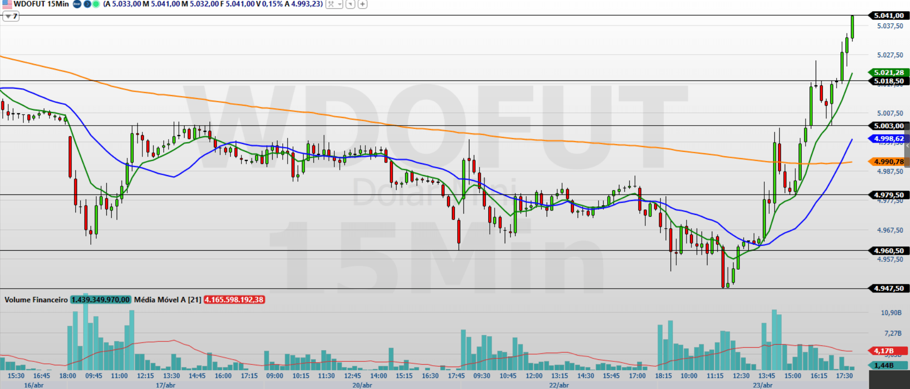 Minidólar (WDOK26) supera os R$ 5,00; o que esperar hoje?