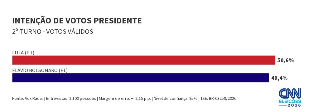 Vox: Lula tem 50,6% dos votos válidos no 2º turno; Flávio, 49,4%