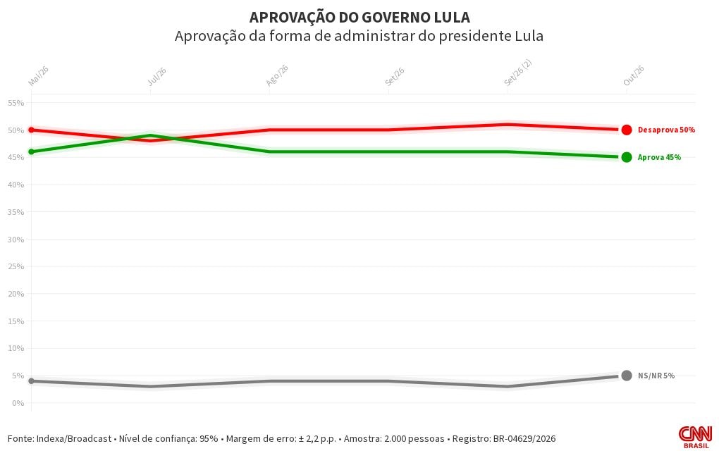 Indexa/Broadcast: Lula é desaprovado por 50%; aprovação é de 45%