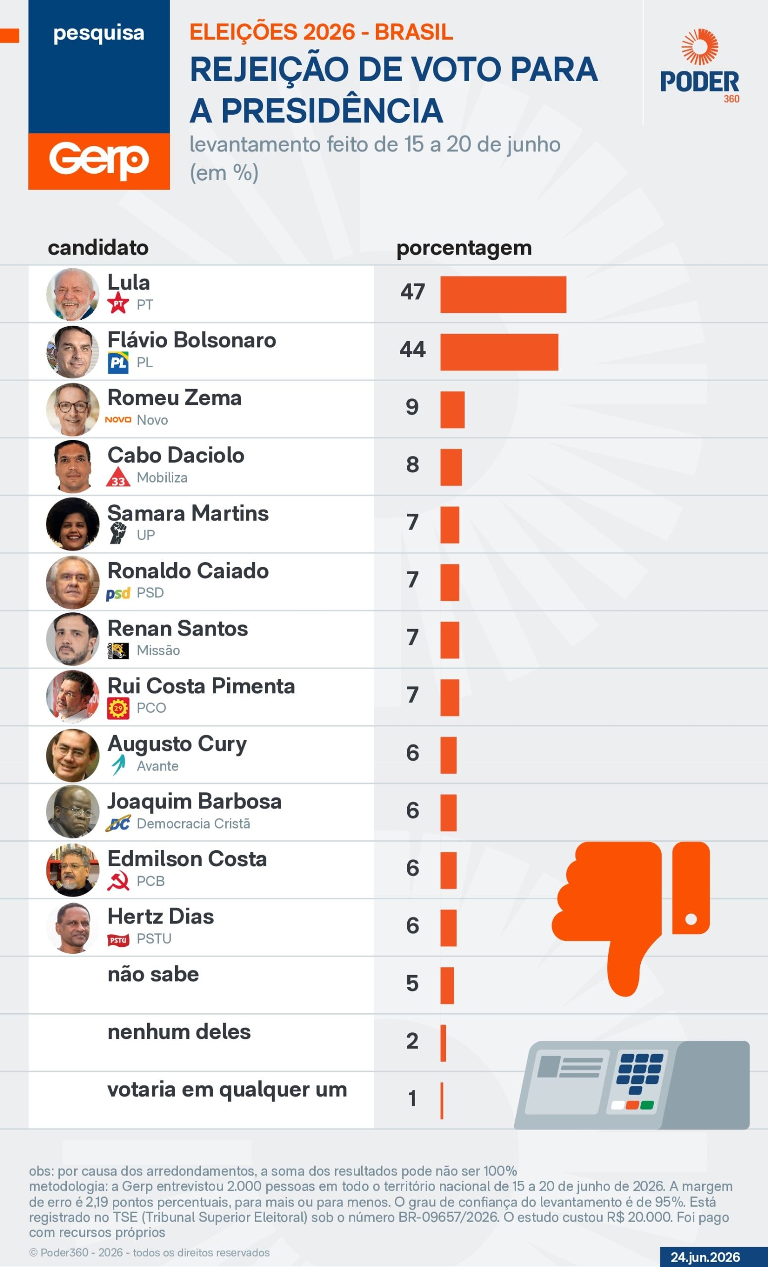 Lula é rejeitado por 47% dos eleitores, diz pesquisa